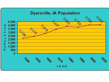 Dyersville Image